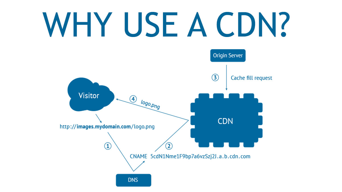 Cdn hosting. Cdn сервер. Картинки cdn. Cdn это простыми словами. Cdn что это для сайта.