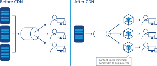 Hướng dẫn cấu hình thêm website vào dịch vụ CDN