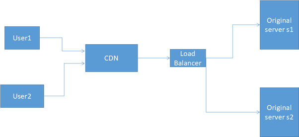 Phân biệt sự khác nhau giữa CDN và Load Balancer