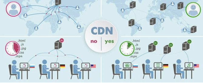 BK Content Delivery Network – CDN